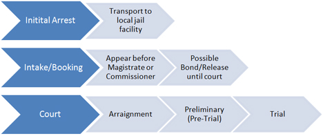 arrest and bail process diagram
